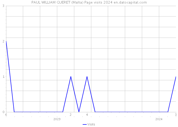 PAUL WILLIAM GUERET (Malta) Page visits 2024 
