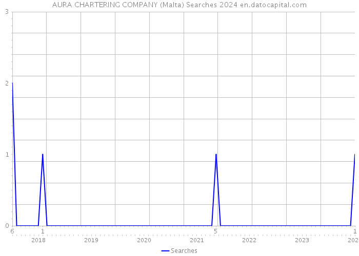 AURA CHARTERING COMPANY (Malta) Searches 2024 