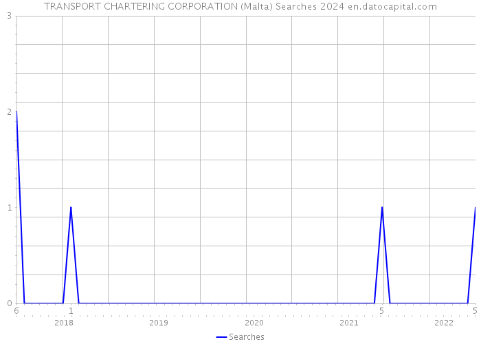 TRANSPORT CHARTERING CORPORATION (Malta) Searches 2024 