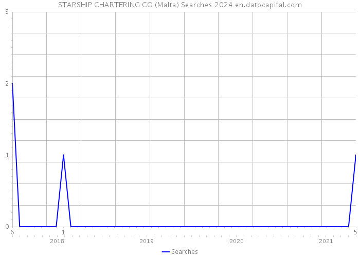 STARSHIP CHARTERING CO (Malta) Searches 2024 
