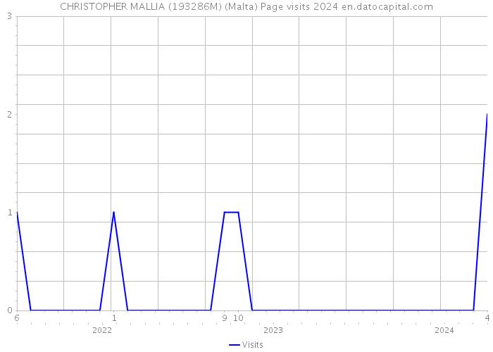 CHRISTOPHER MALLIA (193286M) (Malta) Page visits 2024 