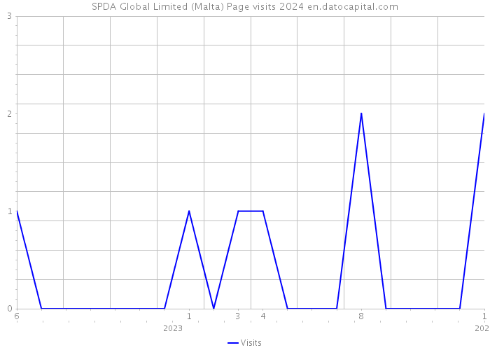 SPDA Global Limited (Malta) Page visits 2024 