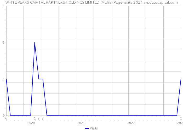 WHITE PEAKS CAPITAL PARTNERS HOLDINGS LIMITED (Malta) Page visits 2024 
