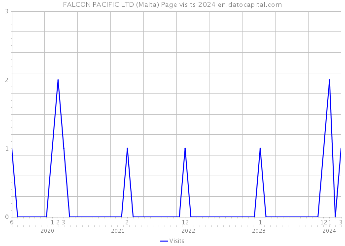FALCON PACIFIC LTD (Malta) Page visits 2024 
