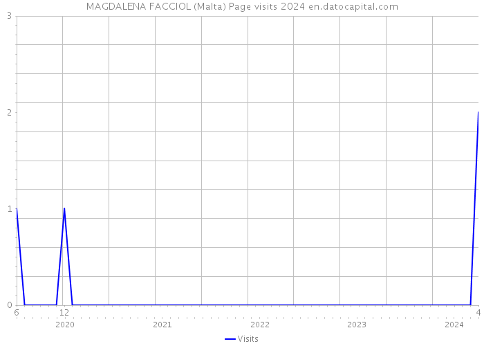 MAGDALENA FACCIOL (Malta) Page visits 2024 