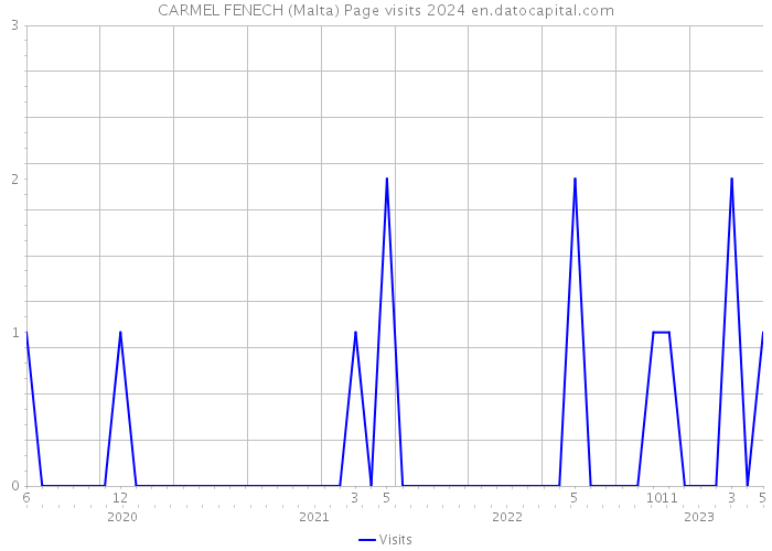 CARMEL FENECH (Malta) Page visits 2024 