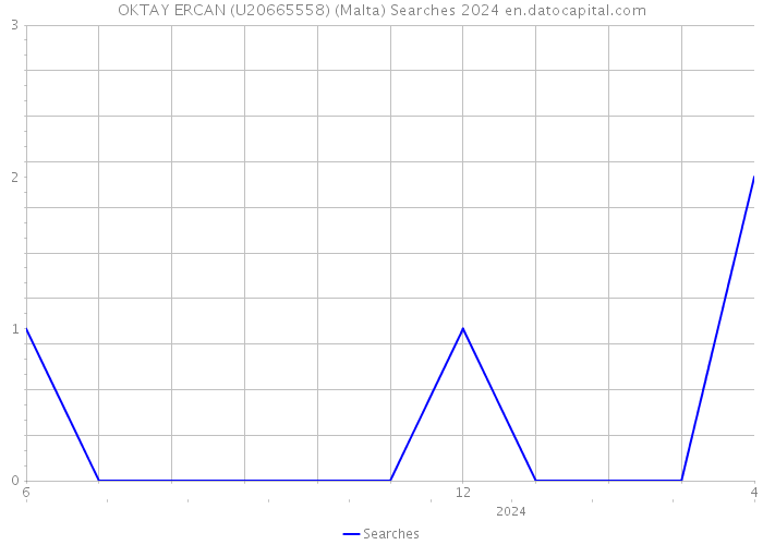 OKTAY ERCAN (U20665558) (Malta) Searches 2024 