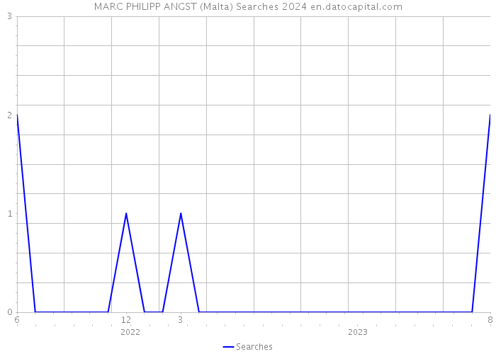 MARC PHILIPP ANGST (Malta) Searches 2024 
