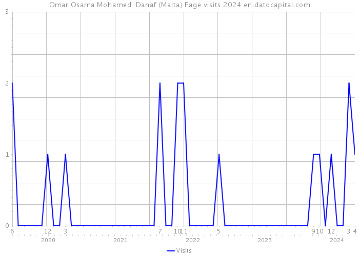 Omar Osama Mohamed Danaf (Malta) Page visits 2024 