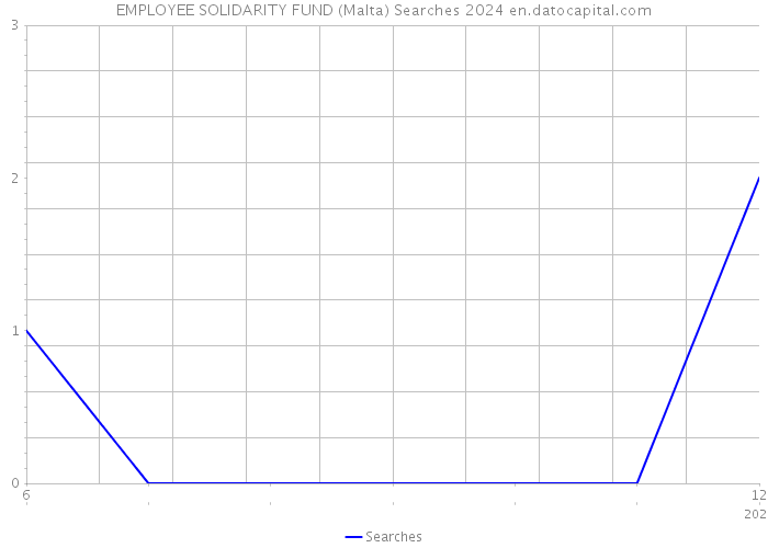 EMPLOYEE SOLIDARITY FUND (Malta) Searches 2024 