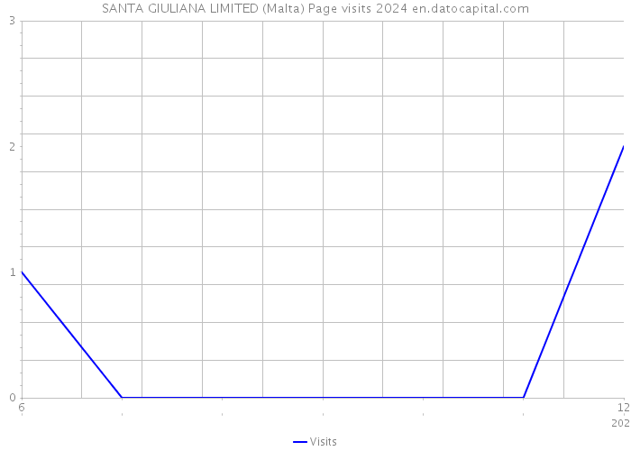 SANTA GIULIANA LIMITED (Malta) Page visits 2024 
