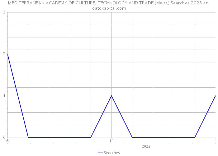 MEDITERRANEAN ACADEMY OF CULTURE, TECHNOLOGY AND TRADE (Malta) Searches 2023 