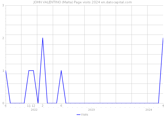 JOHN VALENTINO (Malta) Page visits 2024 