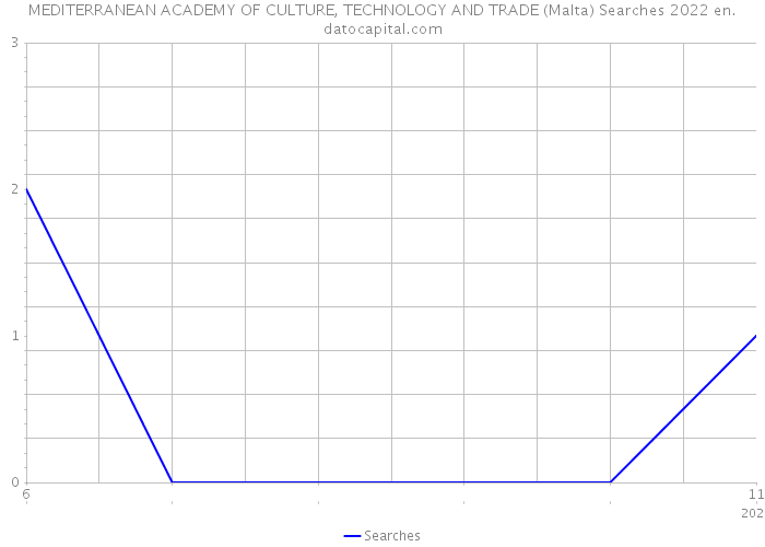 MEDITERRANEAN ACADEMY OF CULTURE, TECHNOLOGY AND TRADE (Malta) Searches 2022 