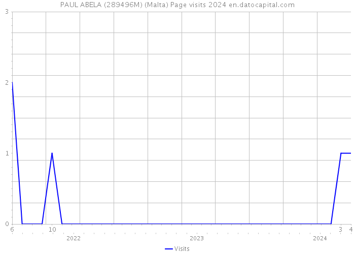PAUL ABELA (289496M) (Malta) Page visits 2024 