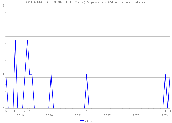 ONDA MALTA HOLDING LTD (Malta) Page visits 2024 
