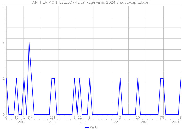 ANTHEA MONTEBELLO (Malta) Page visits 2024 