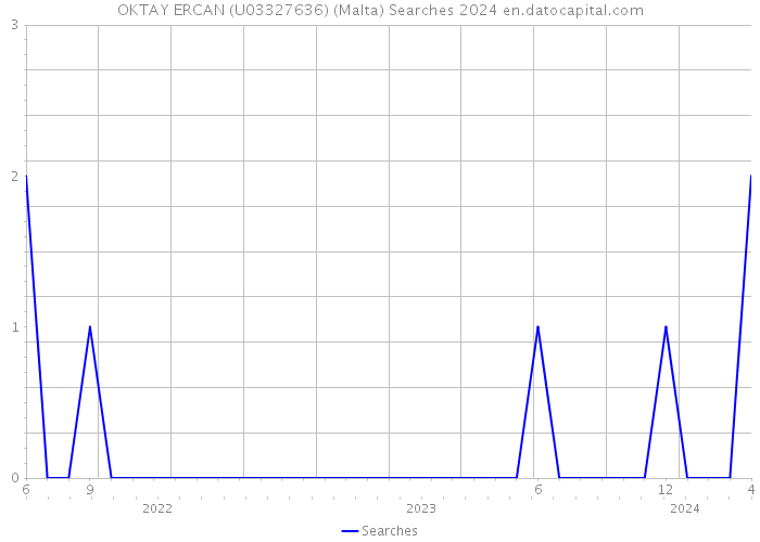 OKTAY ERCAN (U03327636) (Malta) Searches 2024 