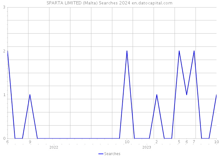 SPARTA LIMITED (Malta) Searches 2024 