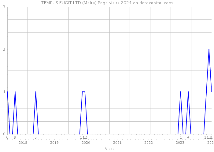 TEMPUS FUGIT LTD (Malta) Page visits 2024 