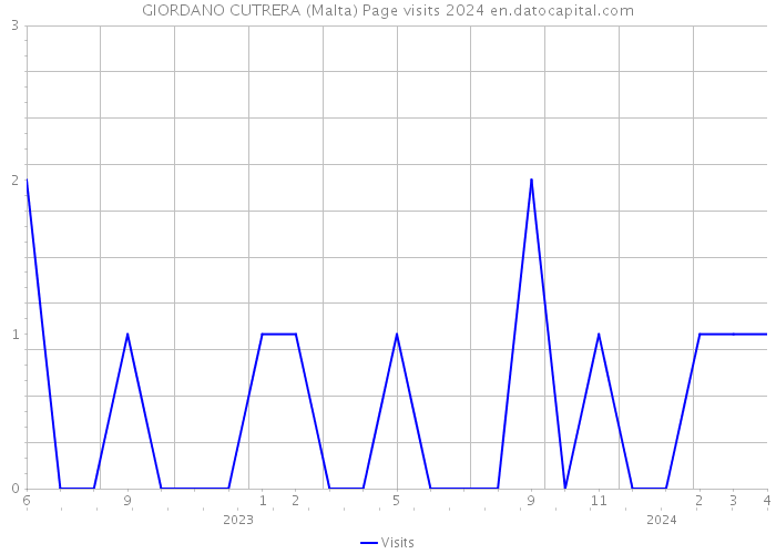 GIORDANO CUTRERA (Malta) Page visits 2024 