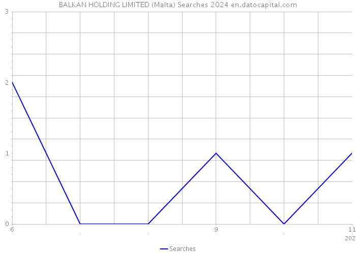 BALKAN HOLDING LIMITED (Malta) Searches 2024 