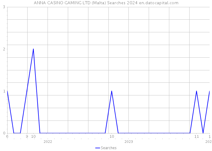 ANNA CASINO GAMING LTD (Malta) Searches 2024 