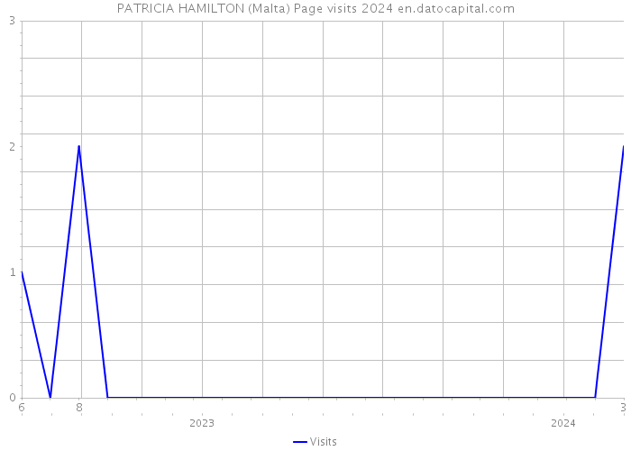 PATRICIA HAMILTON (Malta) Page visits 2024 