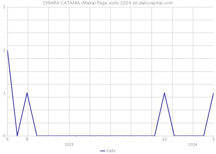 CHIARA CATANIA (Malta) Page visits 2024 