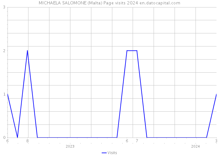 MICHAELA SALOMONE (Malta) Page visits 2024 