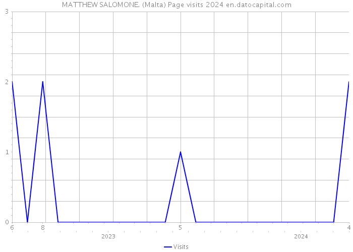 MATTHEW SALOMONE. (Malta) Page visits 2024 