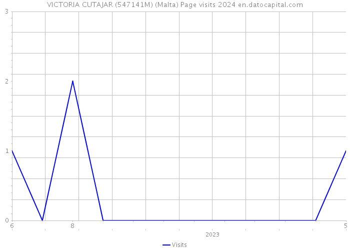 VICTORIA CUTAJAR (547141M) (Malta) Page visits 2024 
