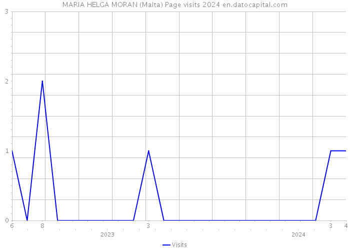 MARIA HELGA MORAN (Malta) Page visits 2024 