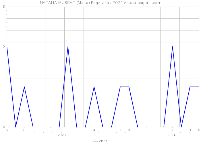 NATALIA MUSCAT (Malta) Page visits 2024 