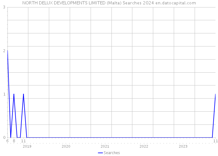 NORTH DELUX DEVELOPMENTS LIMITED (Malta) Searches 2024 