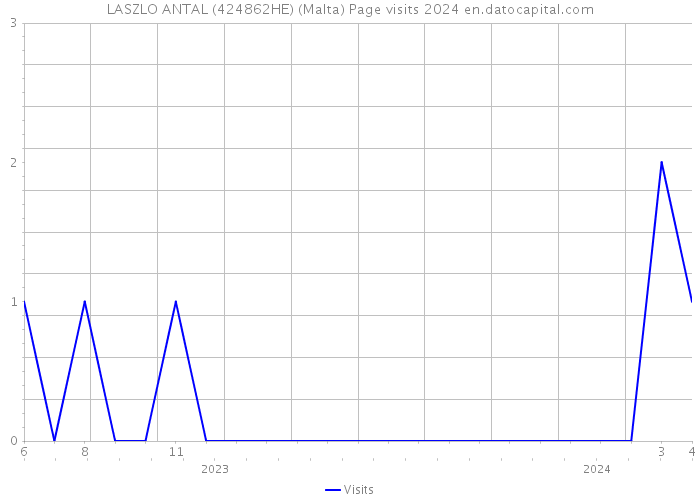 LASZLO ANTAL (424862HE) (Malta) Page visits 2024 