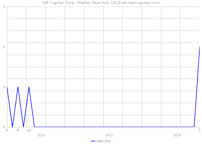 NJF Capital Corp. (Malta) Searches 2024 