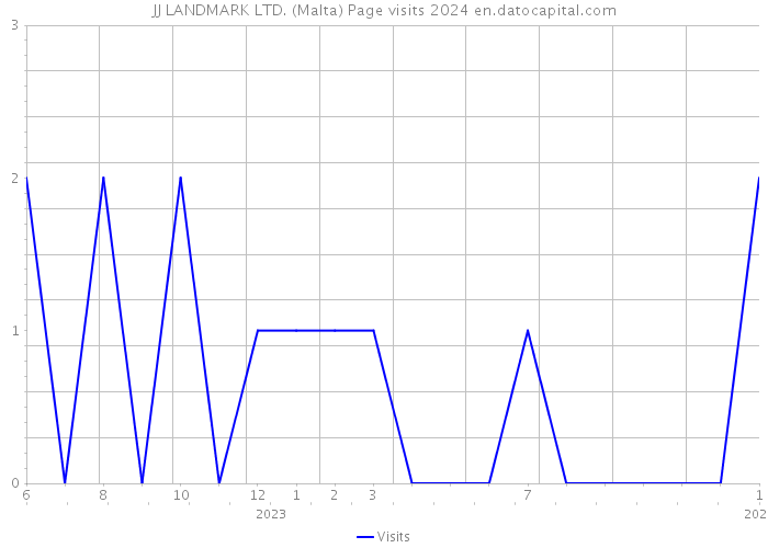 JJ LANDMARK LTD. (Malta) Page visits 2024 