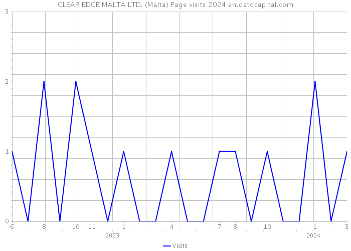 CLEAR EDGE MALTA LTD. (Malta) Page visits 2024 