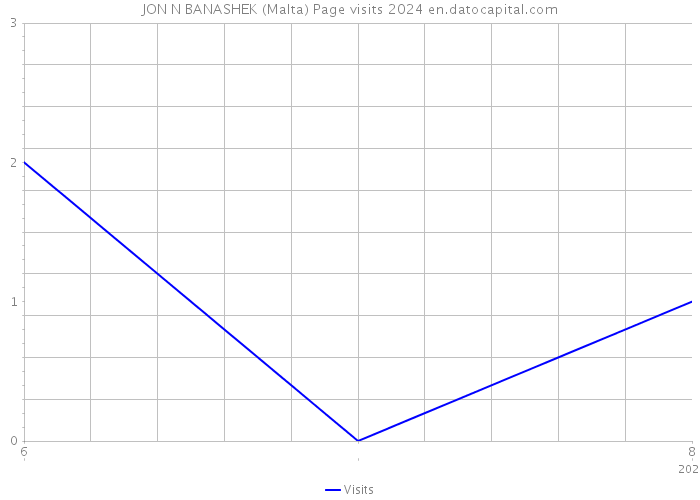 JON N BANASHEK (Malta) Page visits 2024 