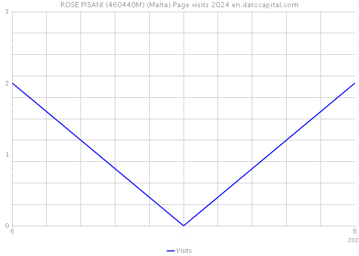 ROSE PISANI (460440M) (Malta) Page visits 2024 