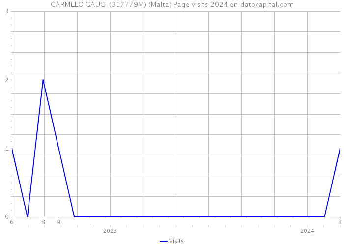 CARMELO GAUCI (317779M) (Malta) Page visits 2024 