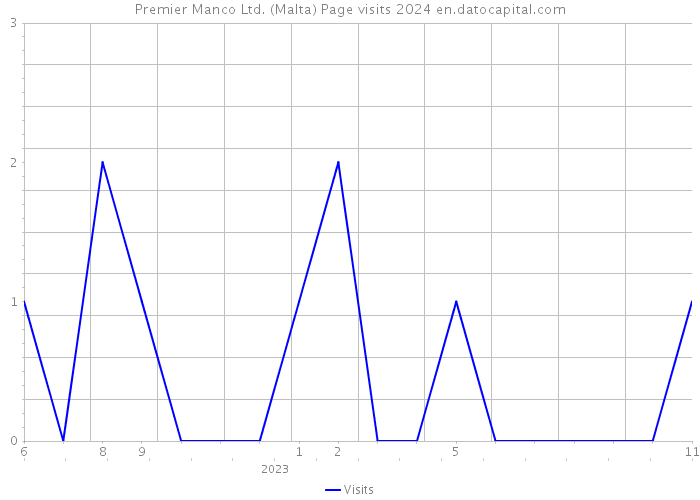 Premier Manco Ltd. (Malta) Page visits 2024 