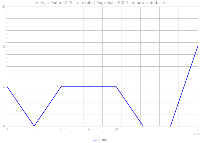 Keonycs Malta 2022 Ltd. (Malta) Page visits 2024 