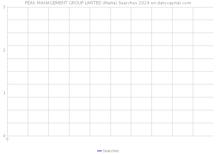 PEAK MANAGEMENT GROUP LIMITED (Malta) Searches 2024 