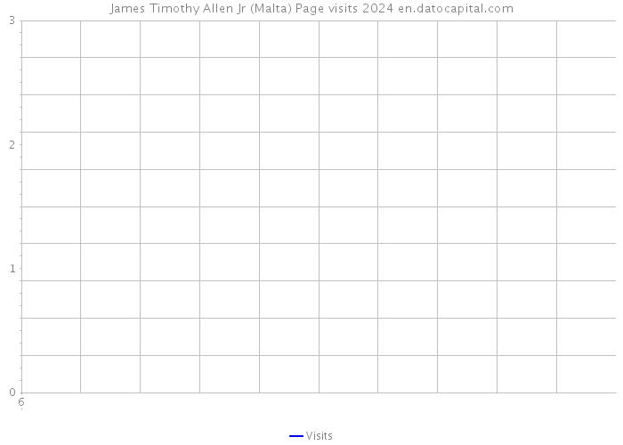 James Timothy Allen Jr (Malta) Page visits 2024 