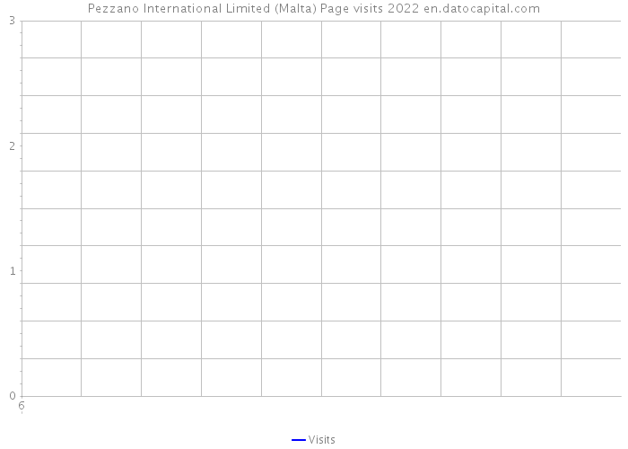 Pezzano International Limited (Malta) Page visits 2022 
