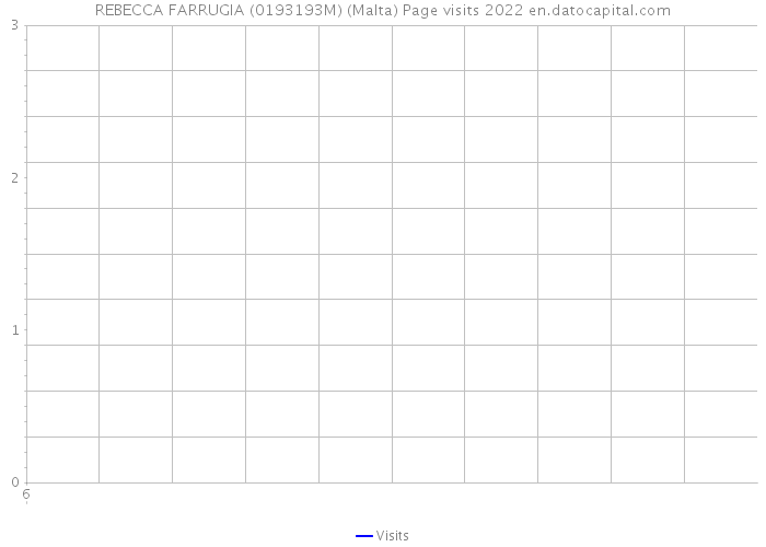 REBECCA FARRUGIA (0193193M) (Malta) Page visits 2022 
