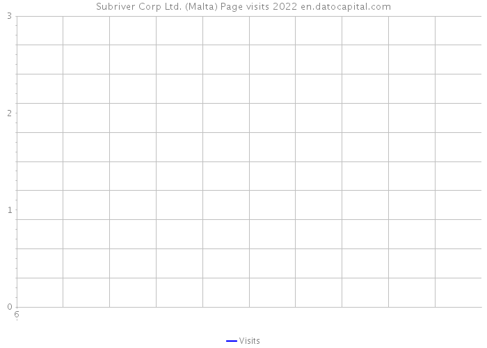 Subriver Corp Ltd. (Malta) Page visits 2022 