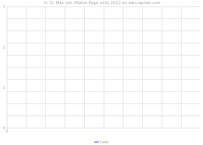Vi. Gi. Max Ltd. (Malta) Page visits 2022 